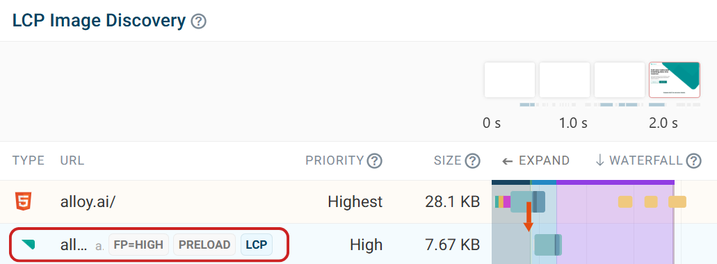 Preloaded LCP image with fetchpriority="high"